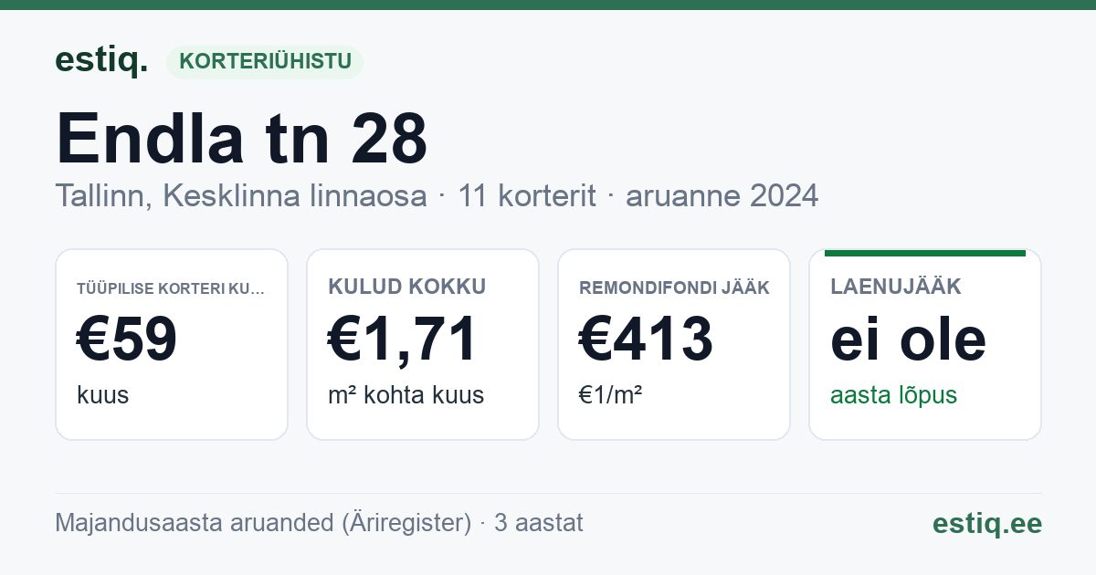 Tallinn, Endla tn 28 korteriühistu: põhinäitajad 2024 — tüüpiline korter €59 kuus