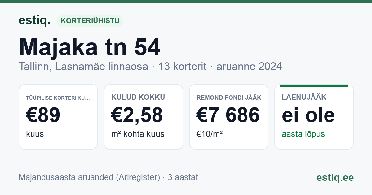 Tallinn, Majaka tn 54 korteriühistu: põhinäitajad 2024 — tüüpiline korter €89 kuus
