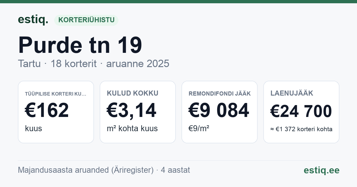 Tartu linn, Purde tn 19 korteriühistu: põhinäitajad 2025 — tüüpiline korter €162 kuus