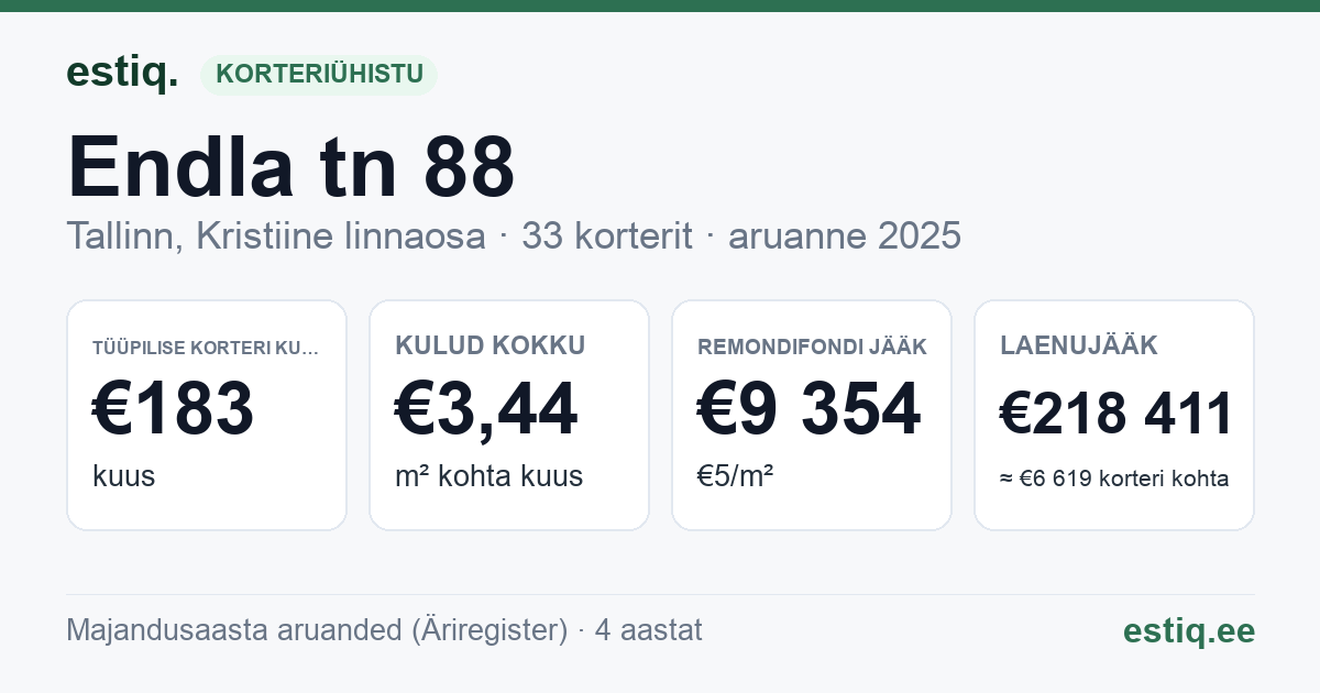 Tallinn, Endla tn 88 korteriühistu: põhinäitajad 2025 — tüüpiline korter €183 kuus