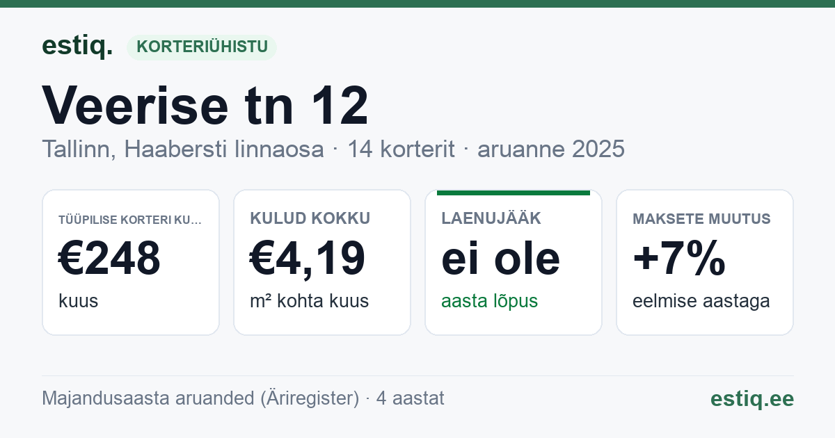 Tallinn, Veerise tn 12 korteriühistu: põhinäitajad 2025 — tüüpiline korter €248 kuus
