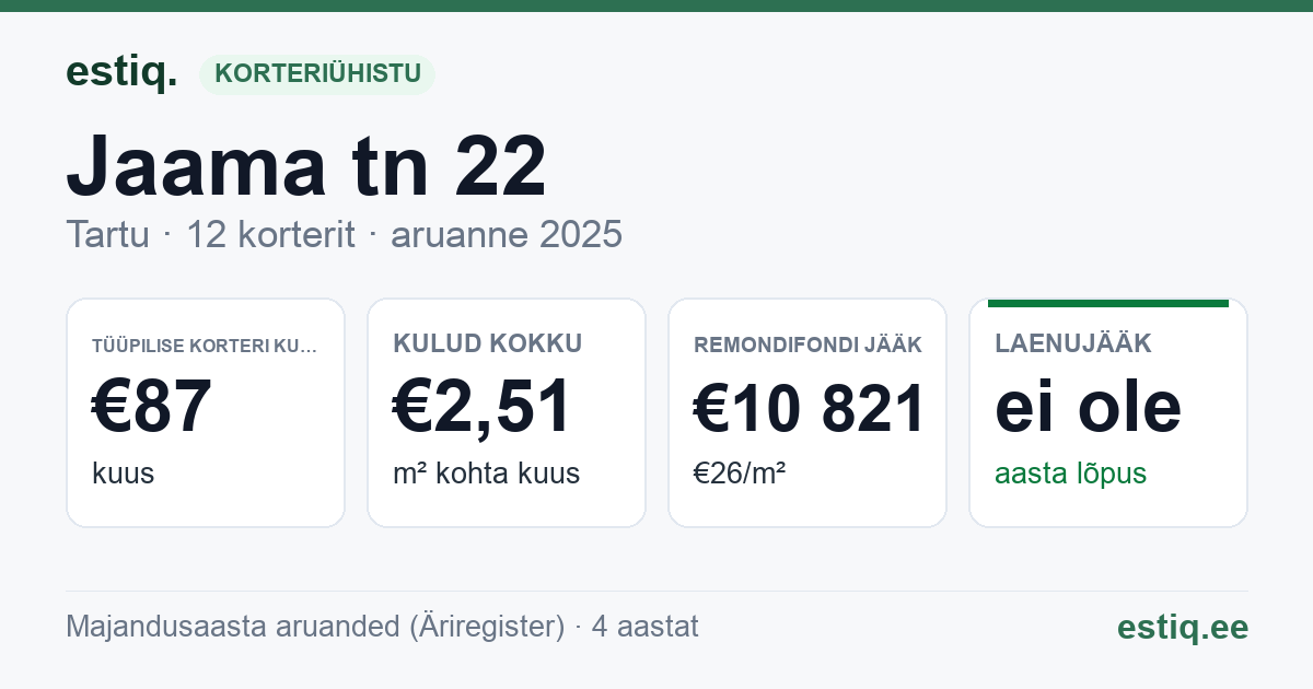 Tartu linn, Jaama tn 22 korteriühistu: põhinäitajad 2025 — tüüpiline korter €87 kuus