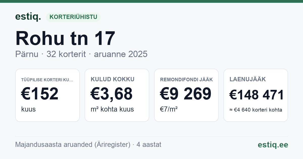 Pärnu linn, Rohu tn 17 korteriühistu: põhinäitajad 2025 — tüüpiline korter €152 kuus