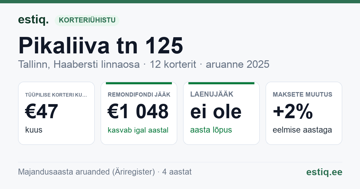 Tallinn, Pikaliiva tn 125 korteriühistu: põhinäitajad 2025 — tüüpiline korter €47 kuus