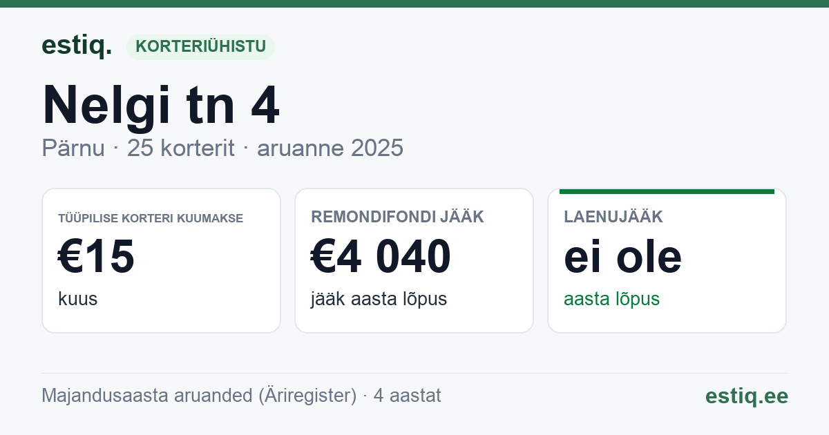 Pärnu linn, Audru alevik, Nelgi tn 4 korteriühistu: põhinäitajad 2025 — tüüpiline korter €15 kuus