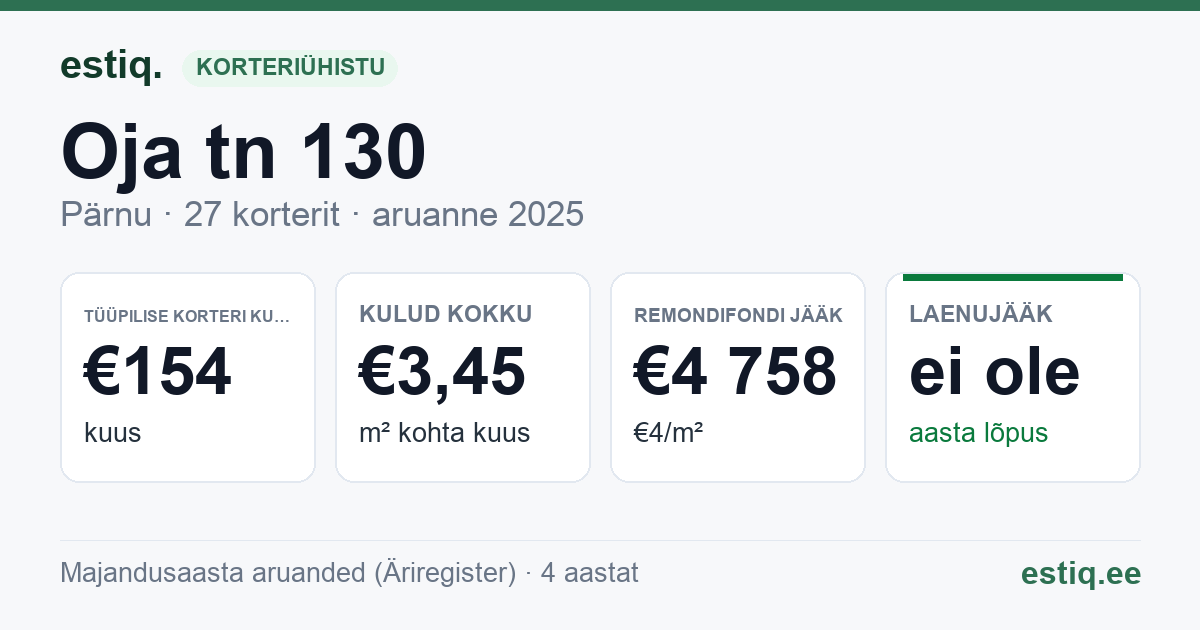 Pärnu linn, Oja tn 130 korteriühistu: põhinäitajad 2025 — tüüpiline korter €154 kuus
