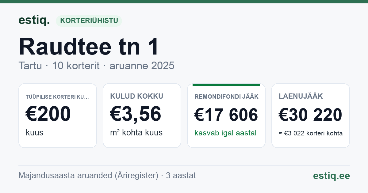 Tartu linn, Raudtee tn 1 // 1a korteriühistu: põhinäitajad 2025 — tüüpiline korter €200 kuus