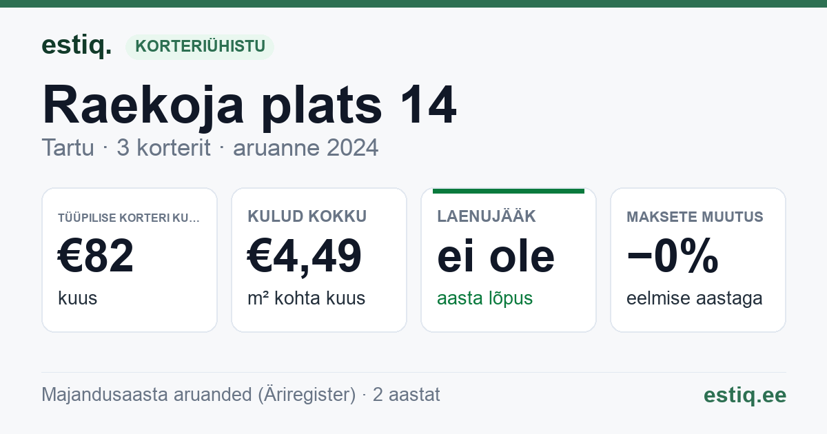 Tartu linn, Raekoja plats 14 korteriühistu: põhinäitajad 2024 — tüüpiline korter €82 kuus