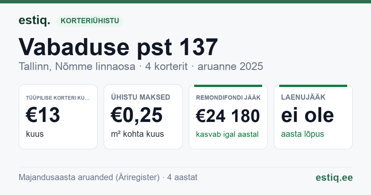 Tallinn, Vabaduse pst 137 korteriühistu: põhinäitajad 2025 — tüüpiline korter €13 kuus