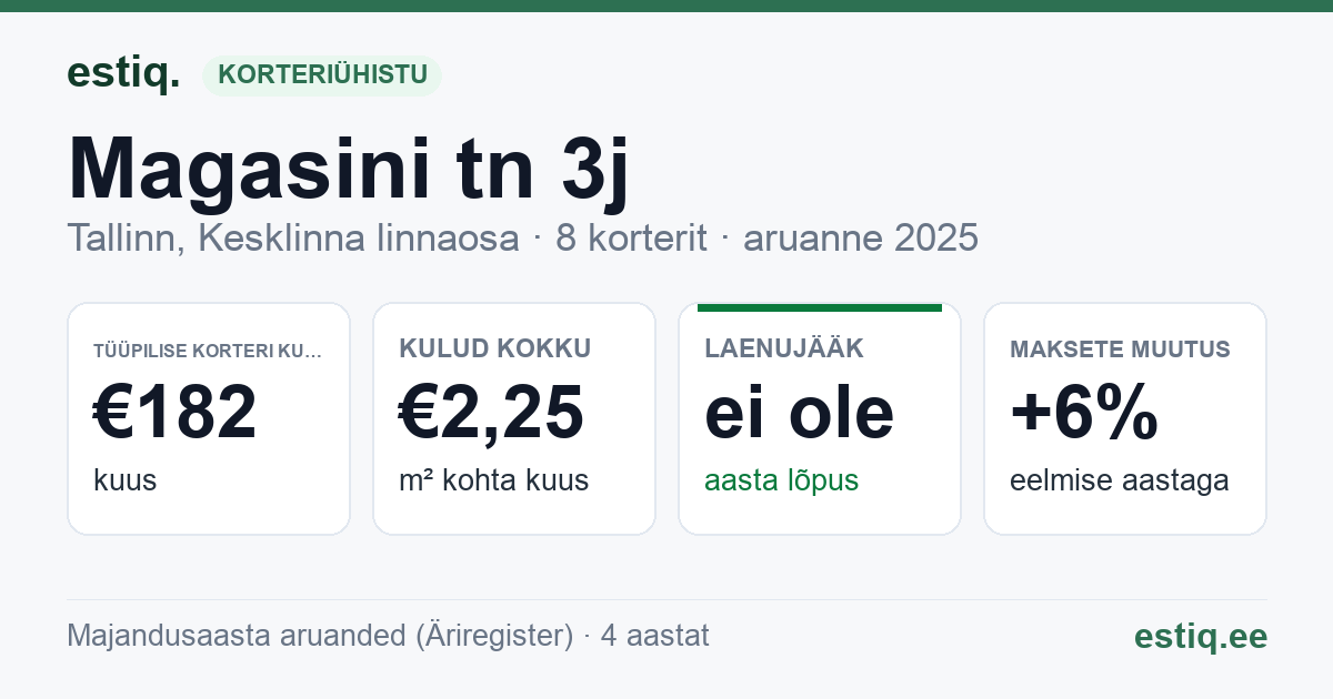 Tallinn, Magasini tn 3j korteriühistu: põhinäitajad 2025 — tüüpiline korter €182 kuus