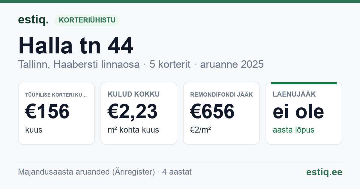 Tallinn, Halla tn 44 korteriühistu: põhinäitajad 2025 — tüüpiline korter €156 kuus