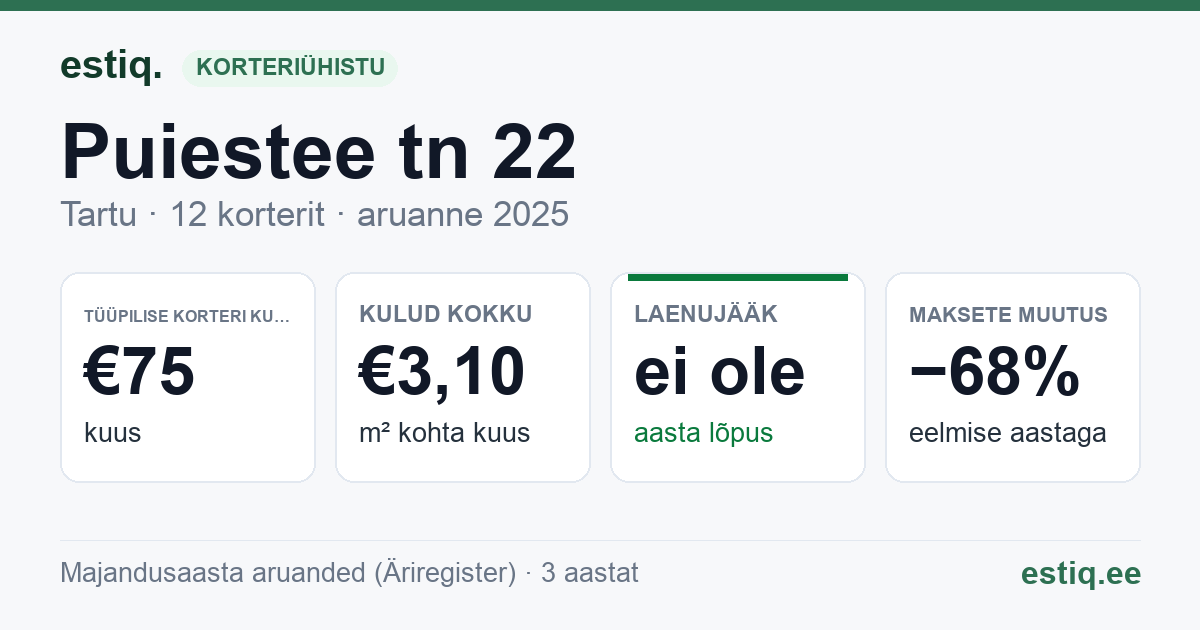 Tartu linn, Puiestee tn 22 // 26 korteriühistu: põhinäitajad 2025 — tüüpiline korter €75 kuus