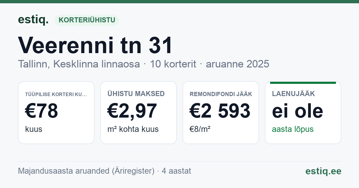 Tallinn, Veerenni tn 31 korteriühistu: põhinäitajad 2025 — tüüpiline korter €78 kuus