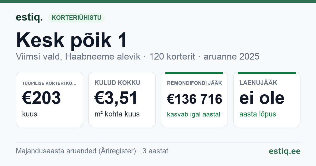 Viimsi vald, Haabneeme alevik, Kesk põik 1 // 2 // 3 // 4 korteriühistu: põhinäitajad 2025 — tüüpiline korter €203 kuus