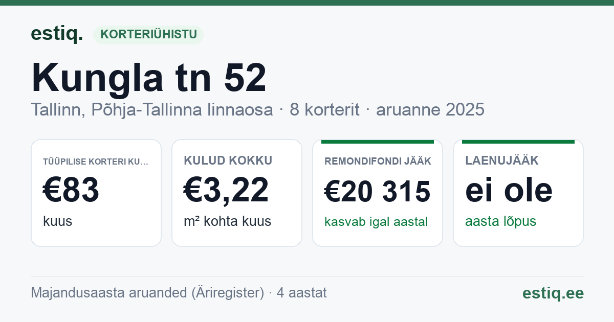 Tallinn, Kungla tn 52 korteriühistu: põhinäitajad 2025 — tüüpiline korter €83 kuus