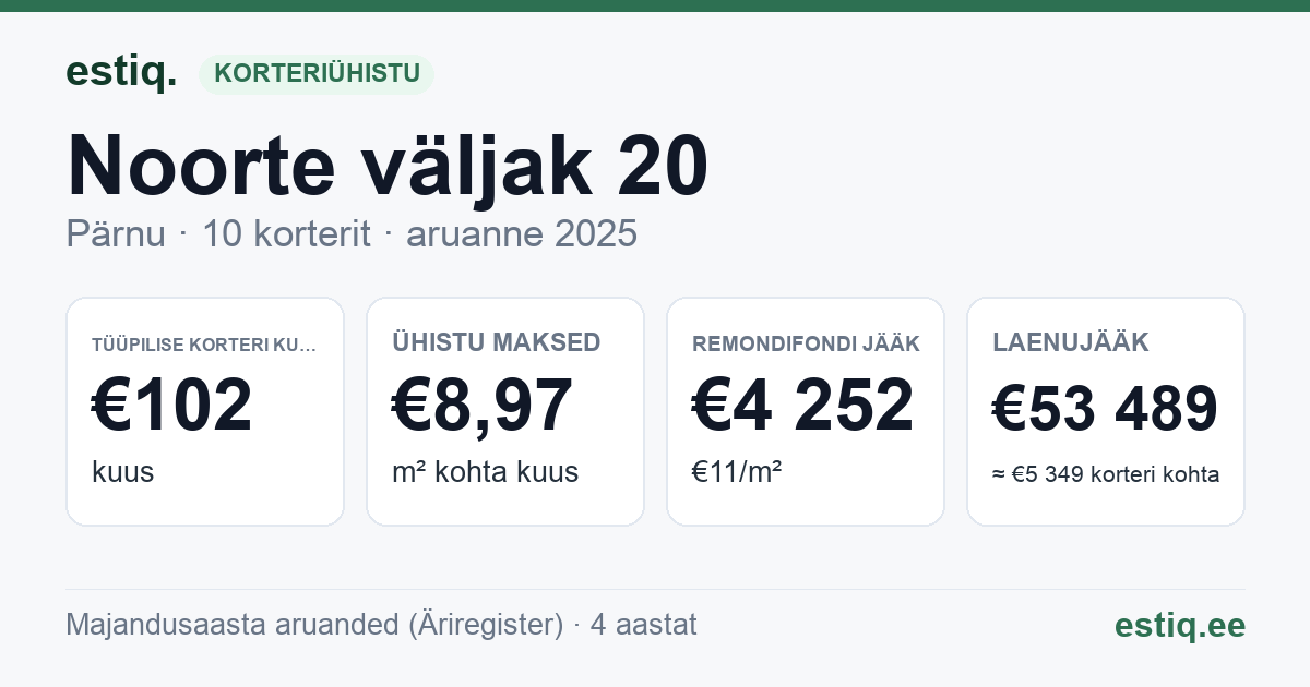 Pärnu linn, Noorte väljak 20 // Tallinna mnt 14 korteriühistu: põhinäitajad 2025 — tüüpiline korter €102 kuus
