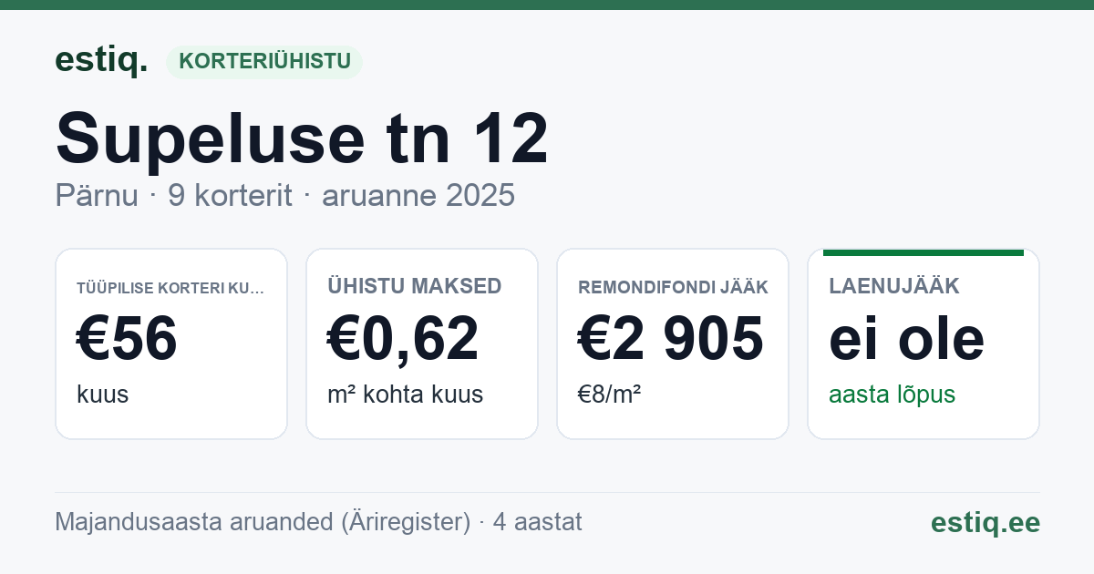 Pärnu linn, Supeluse tn 12 korteriühistu: põhinäitajad 2025 — tüüpiline korter €56 kuus