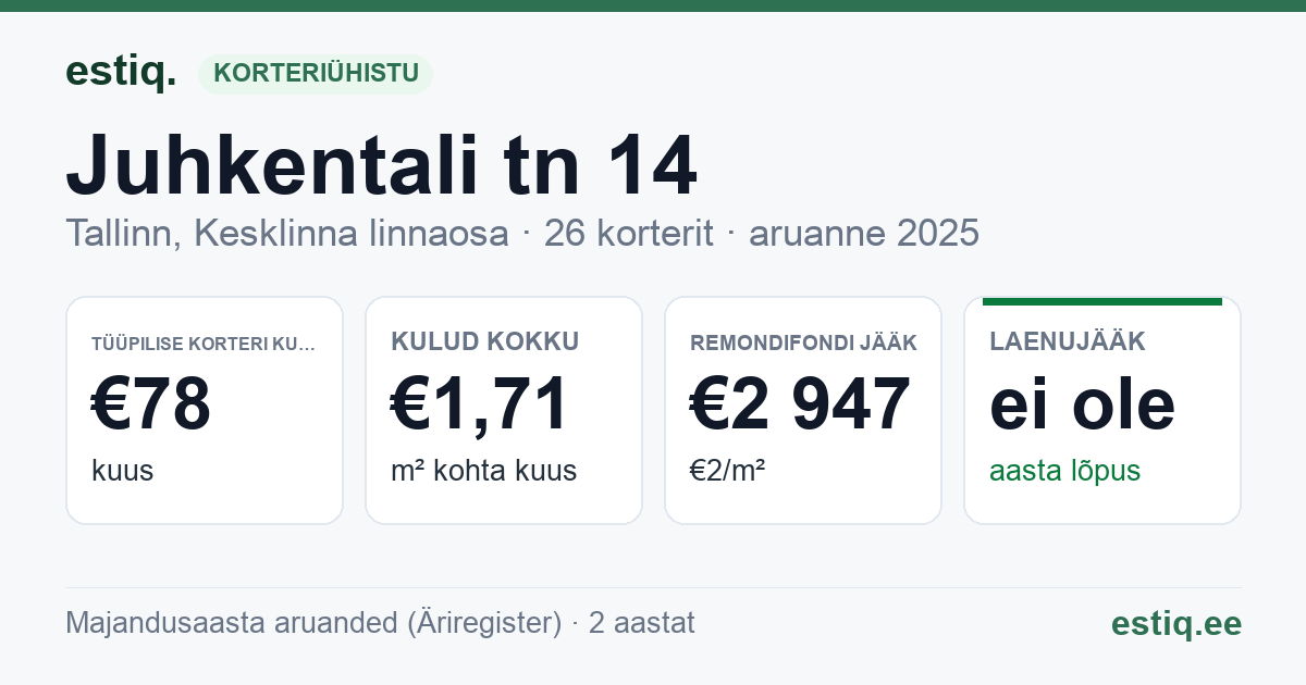 Tallinn, Juhkentali tn 14 korteriühistu: põhinäitajad 2025 — tüüpiline korter €78 kuus