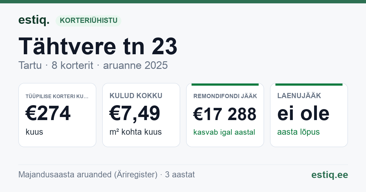 Tartu linn, Tähtvere tn 23 korteriühistu: põhinäitajad 2025 — tüüpiline korter €274 kuus
