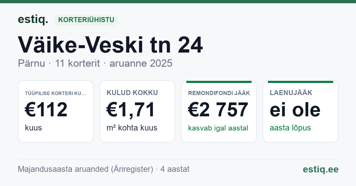 Pärnu linn, Väike-Veski tn 24 korteriühistu: põhinäitajad 2025 — tüüpiline korter €112 kuus