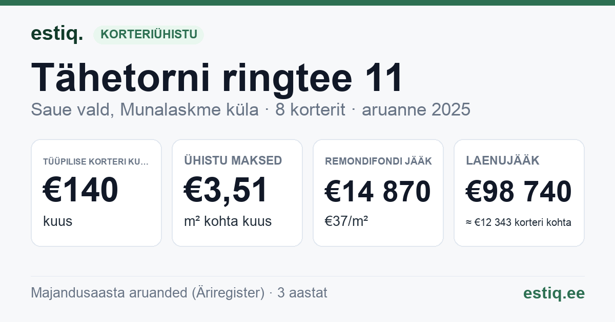 Saue vald, Munalaskme küla, Tähetorni ringtee 11 korteriühistu: põhinäitajad 2025 — tüüpiline korter €140 kuus