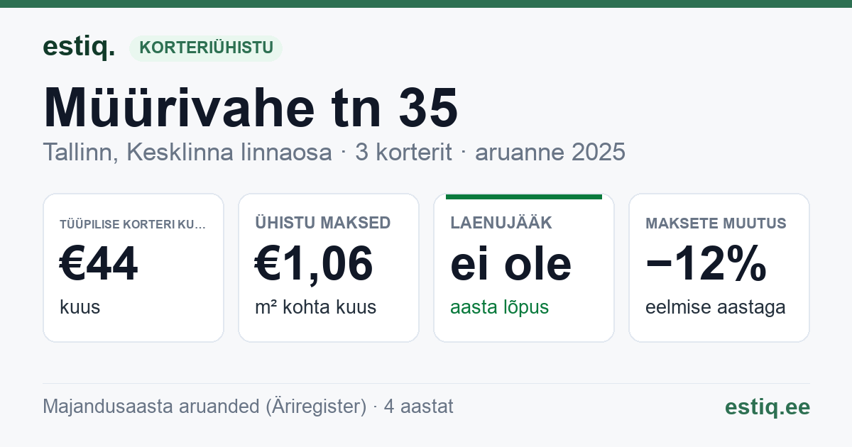 Tallinn, Müürivahe tn 35 korteriühistu: põhinäitajad 2025 — tüüpiline korter €44 kuus