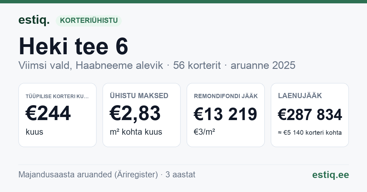 Viimsi vald, Haabneeme alevik, Heki tee 6 korteriühistu: põhinäitajad 2025 — tüüpiline korter €244 kuus