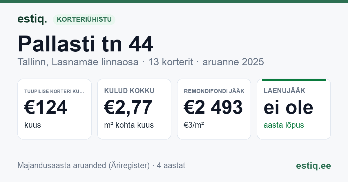 Tallinn, Pallasti tn 44 korteriühistu: põhinäitajad 2025 — tüüpiline korter €124 kuus