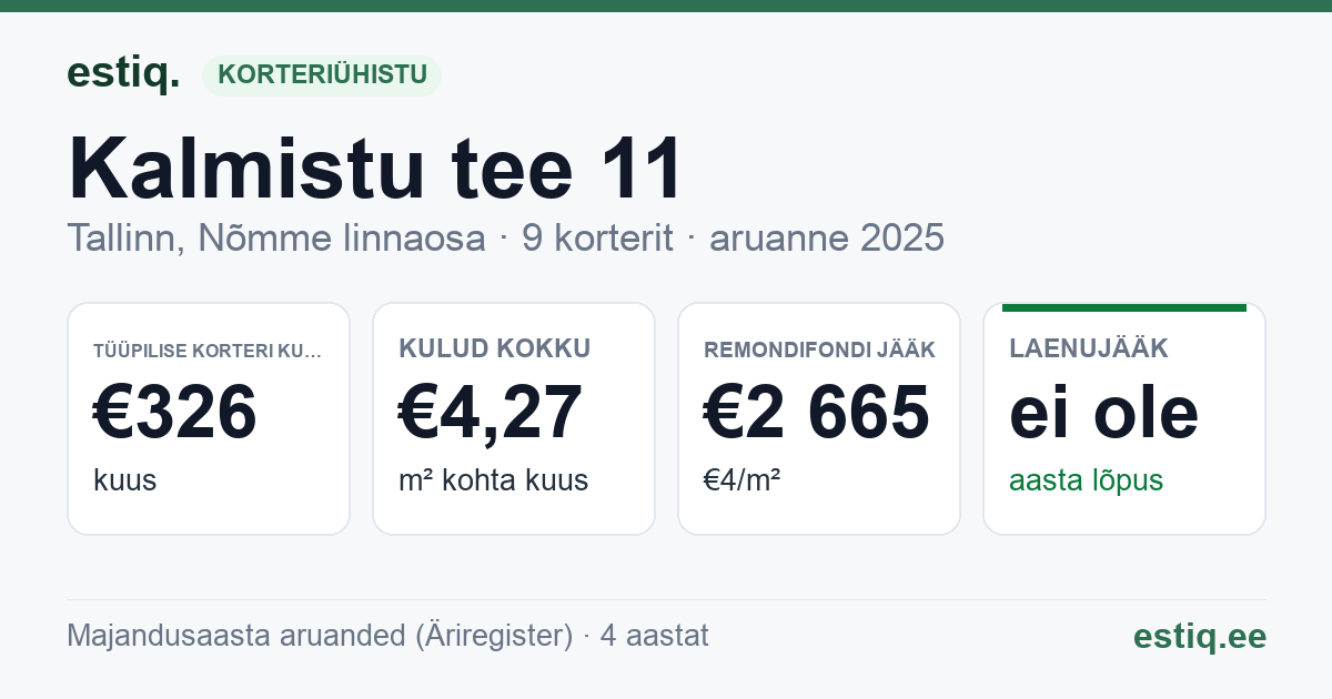 Tallinn, Kalmistu tee 11 korteriühistu: põhinäitajad 2025 — tüüpiline korter €326 kuus