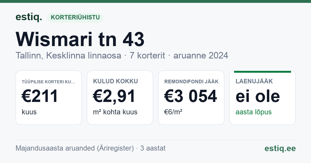 Tallinn, Wismari tn 43 korteriühistu: põhinäitajad 2024 — tüüpiline korter €211 kuus