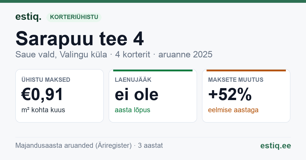 Saue vald, Valingu küla, Sarapuu tee 4 korteriühistu: põhinäitajad 2025