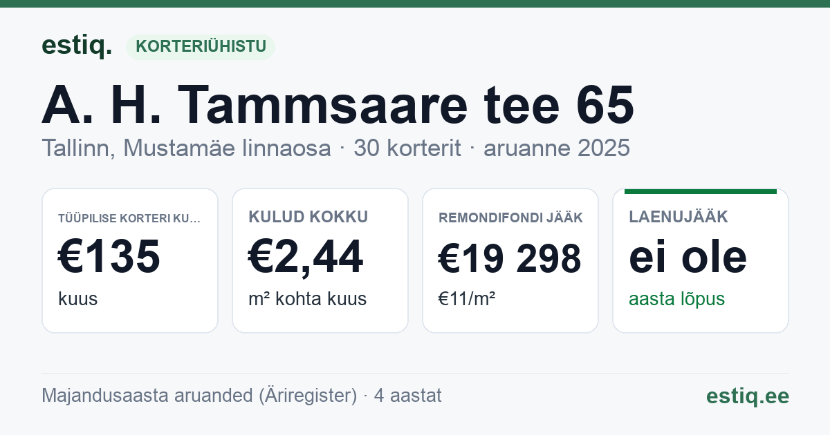 Tallinn, A. H. Tammsaare tee 65 korteriühistu: põhinäitajad 2025 — tüüpiline korter €135 kuus