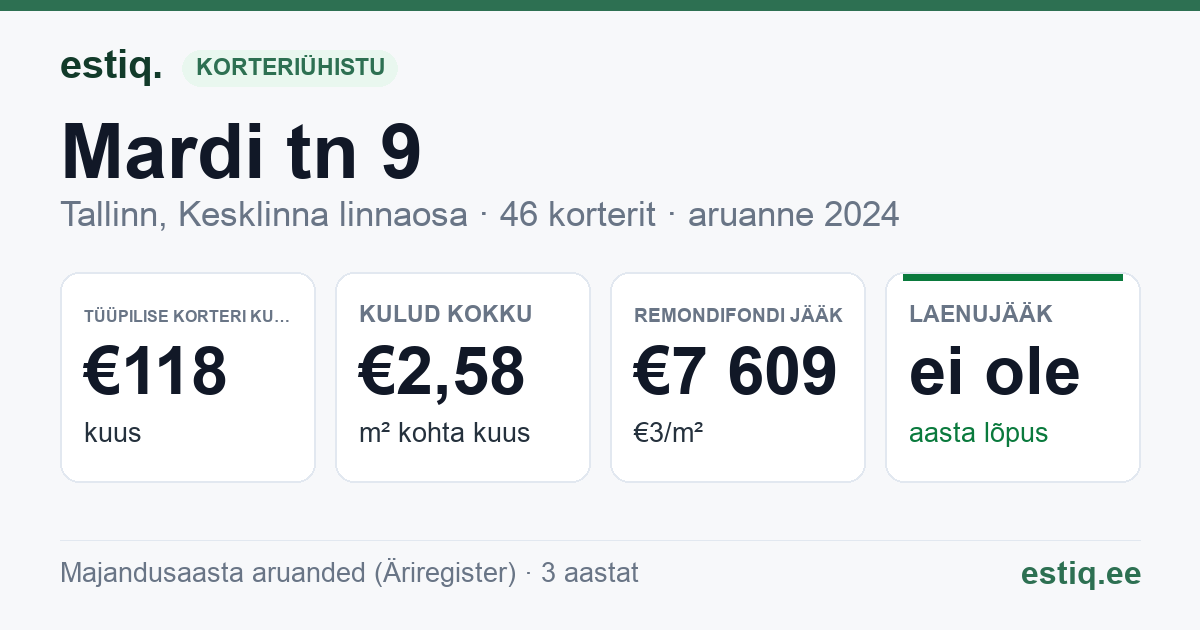 Tallinn, Mardi tn 9 korteriühistu: põhinäitajad 2024 — tüüpiline korter €118 kuus