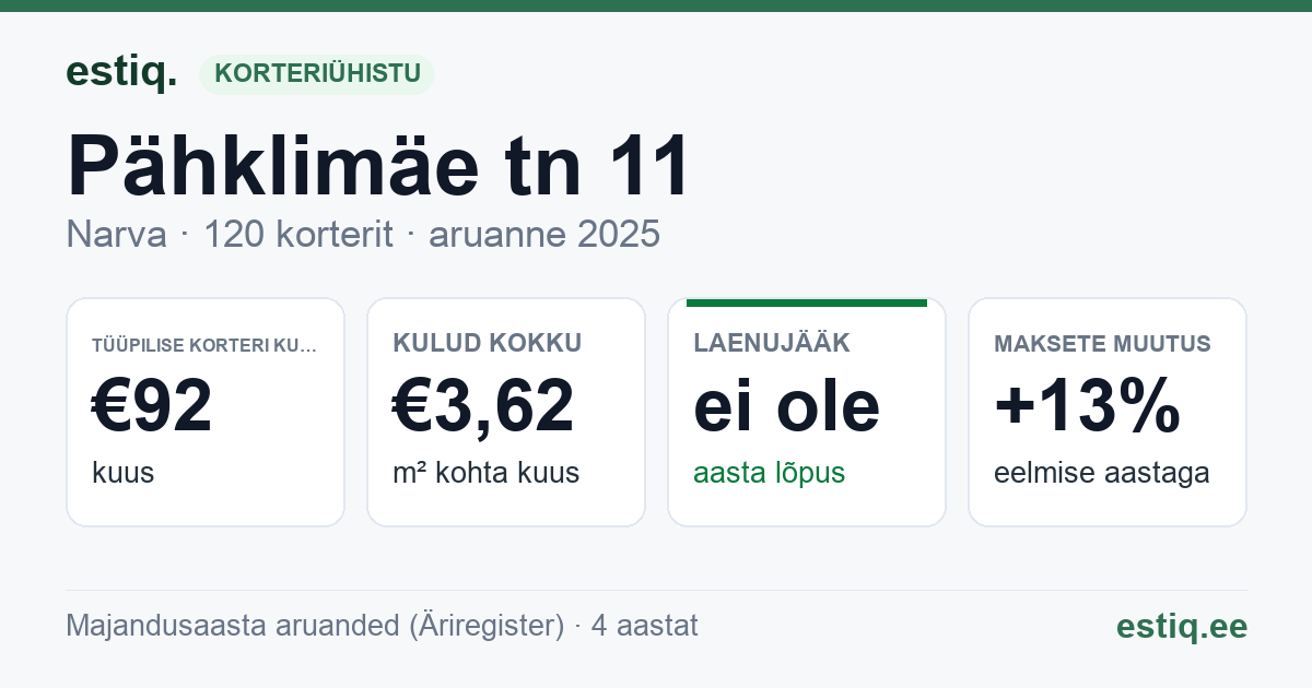 Narva linn, Pähklimäe tn 11 korteriühistu: põhinäitajad 2025 — tüüpiline korter €92 kuus