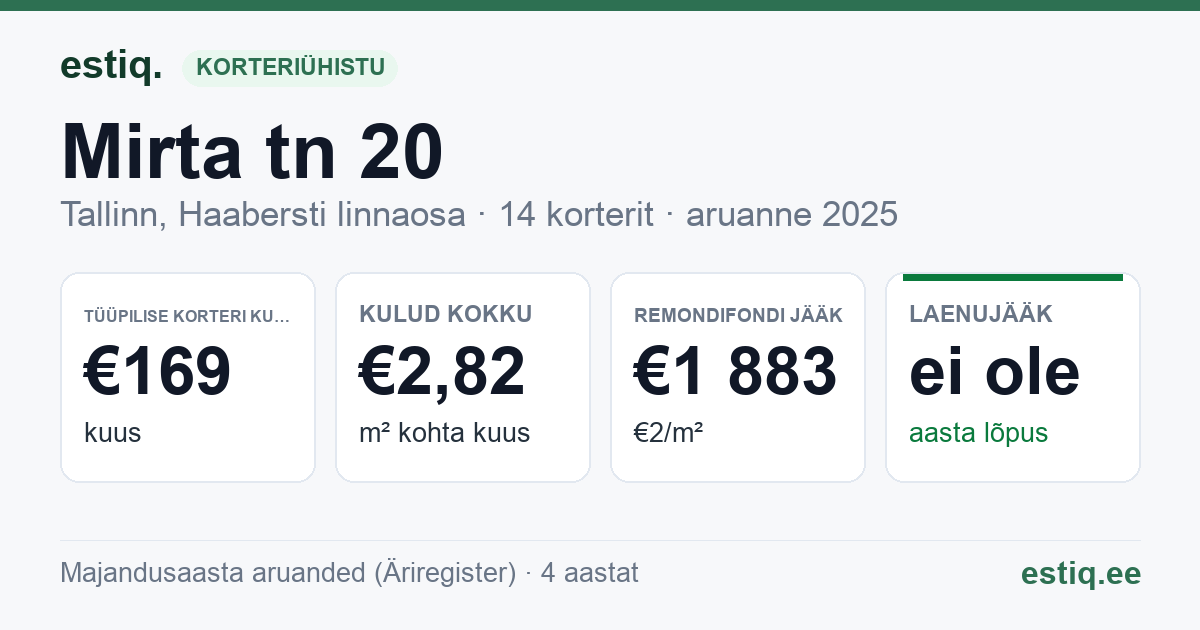 Tallinn, Mirta tn 20 korteriühistu: põhinäitajad 2025 — tüüpiline korter €169 kuus