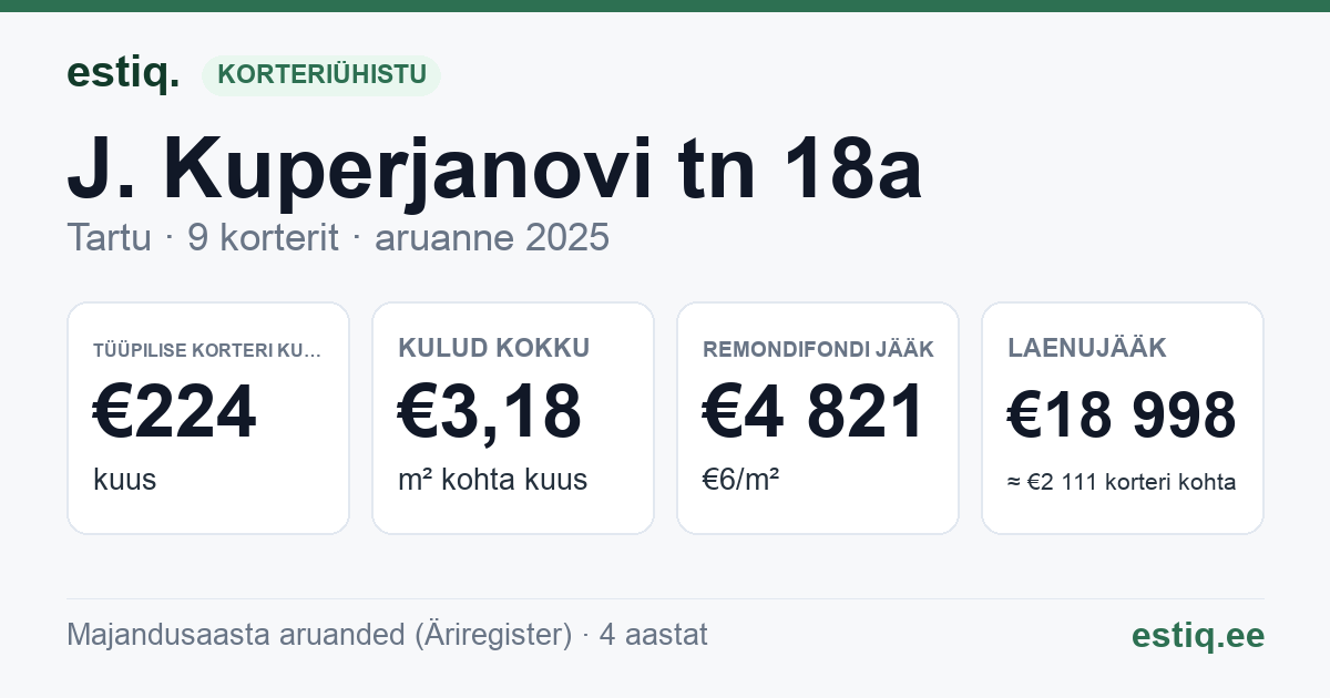 Tartu linn, J. Kuperjanovi tn 18a korteriühistu: põhinäitajad 2025 — tüüpiline korter €224 kuus