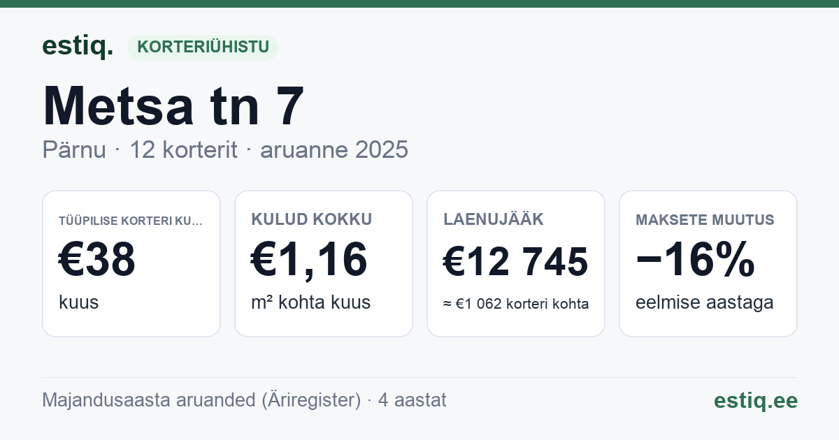 Pärnu linn, Metsa tn 7 korteriühistu: põhinäitajad 2025 — tüüpiline korter €38 kuus