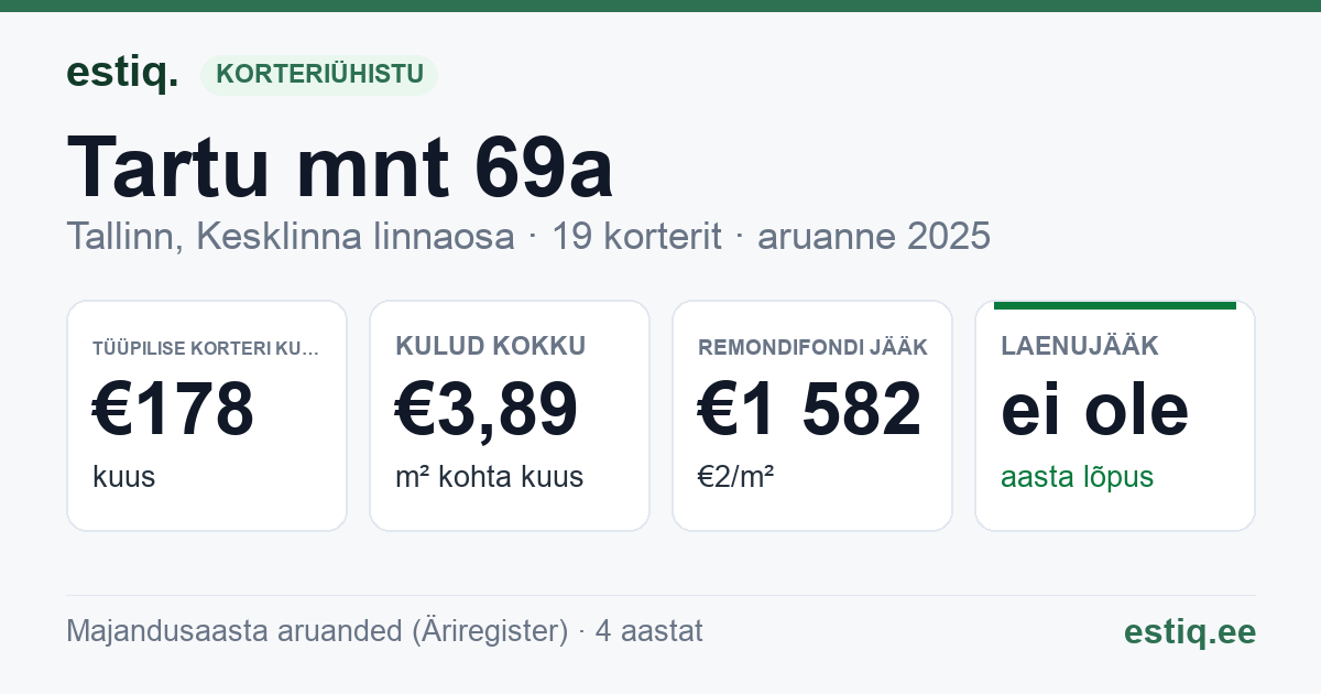 Tallinn, Tartu mnt 69a korteriühistu: põhinäitajad 2025 — tüüpiline korter €178 kuus