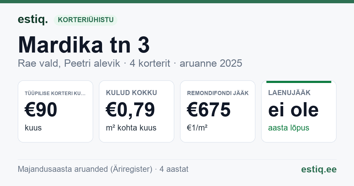 Rae vald, Peetri alevik, Mardika tn 3 korteriühistu: põhinäitajad 2025 — tüüpiline korter €90 kuus