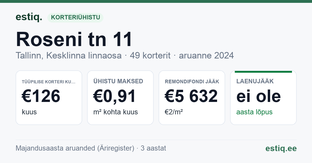 Tallinn, Roseni tn 11, Roseni tn 9 korteriühistu: põhinäitajad 2024 — tüüpiline korter €126 kuus