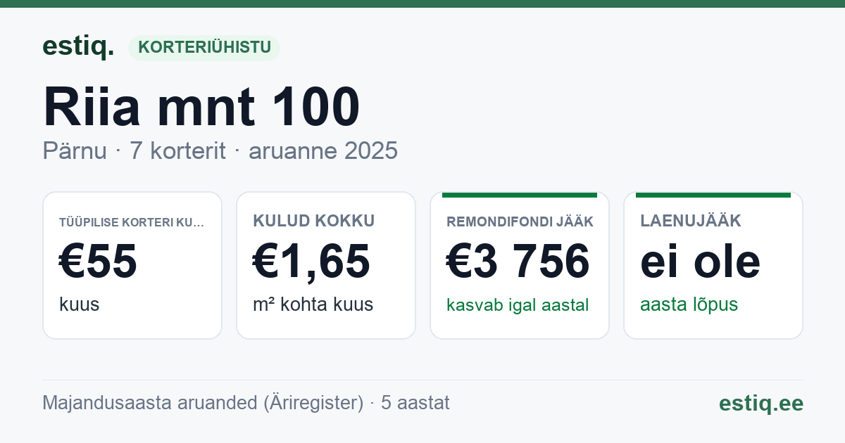 Pärnu linn, Riia mnt 100 korteriühistu: põhinäitajad 2025 — tüüpiline korter €55 kuus