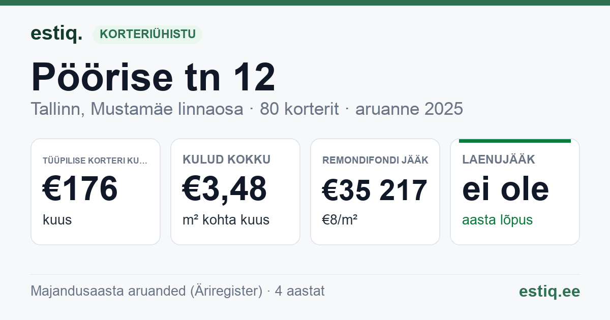 Tallinn, Pöörise tn 12 korteriühistu: põhinäitajad 2025 — tüüpiline korter €176 kuus