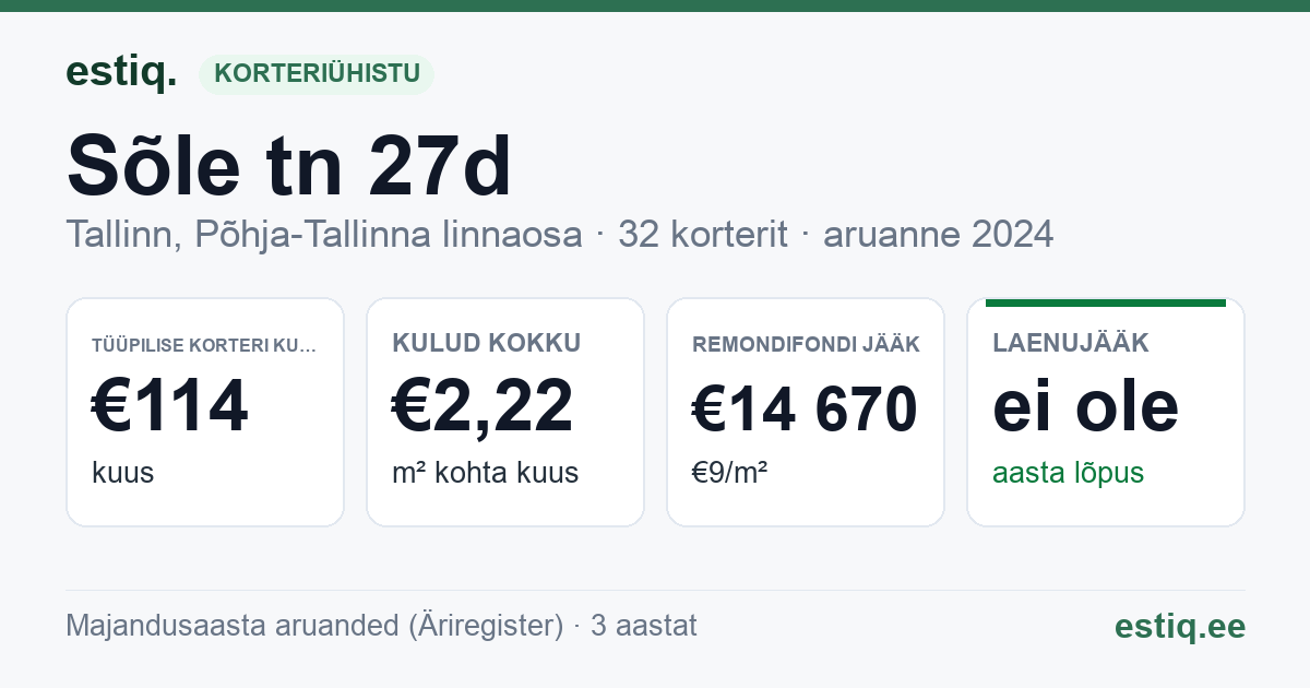 Tallinn, Sõle tn 27d korteriühistu: põhinäitajad 2024 — tüüpiline korter €114 kuus
