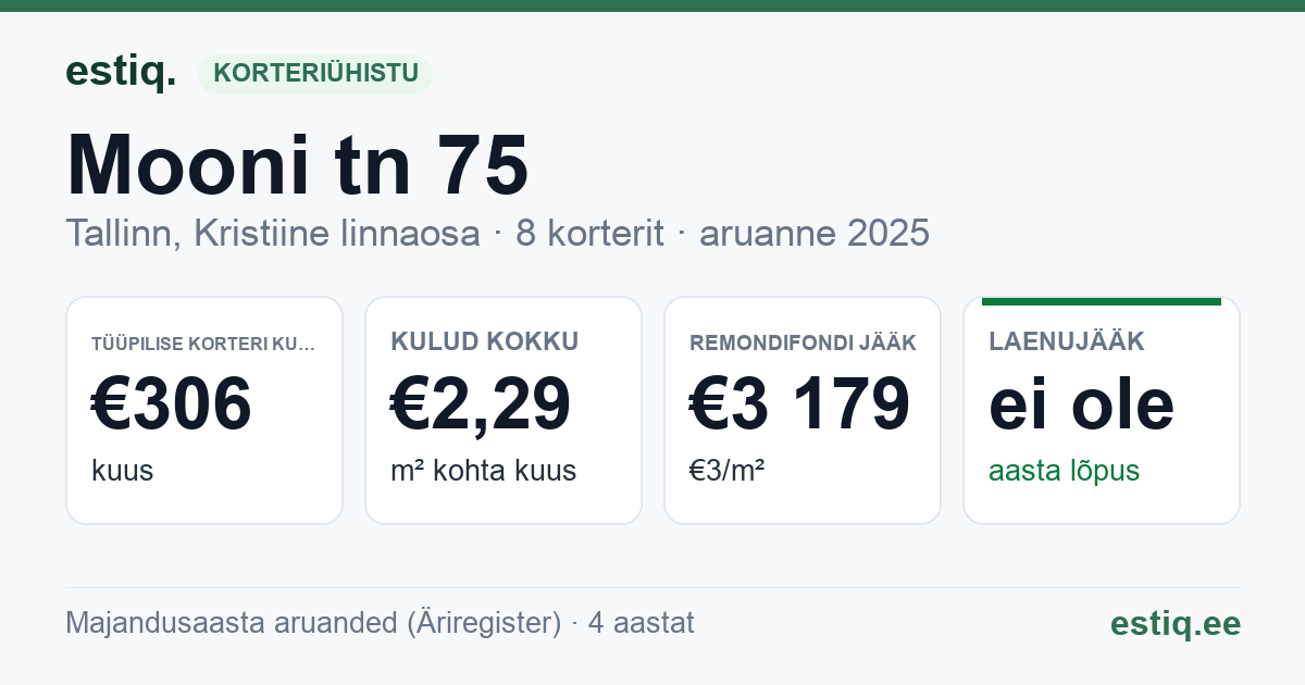 Tallinn, Mooni tn 75 korteriühistu: põhinäitajad 2025 — tüüpiline korter €306 kuus