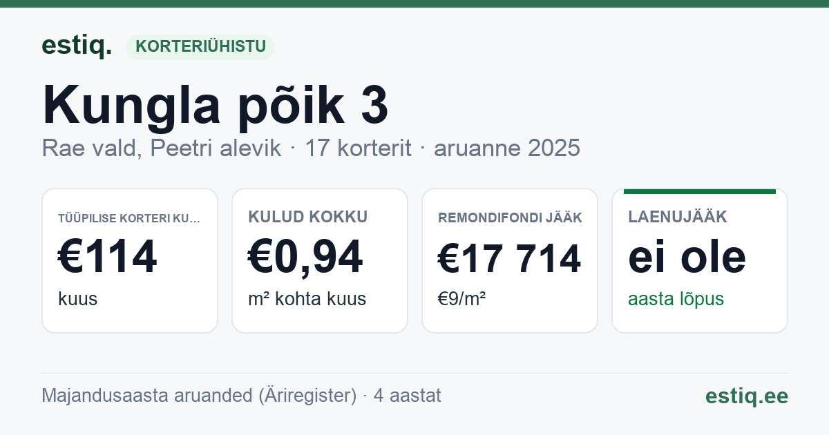 Rae vald, Peetri alevik, Kungla põik 3 // Niinesaare tee 19 korteriühistu: põhinäitajad 2025 — tüüpiline korter €114 kuus