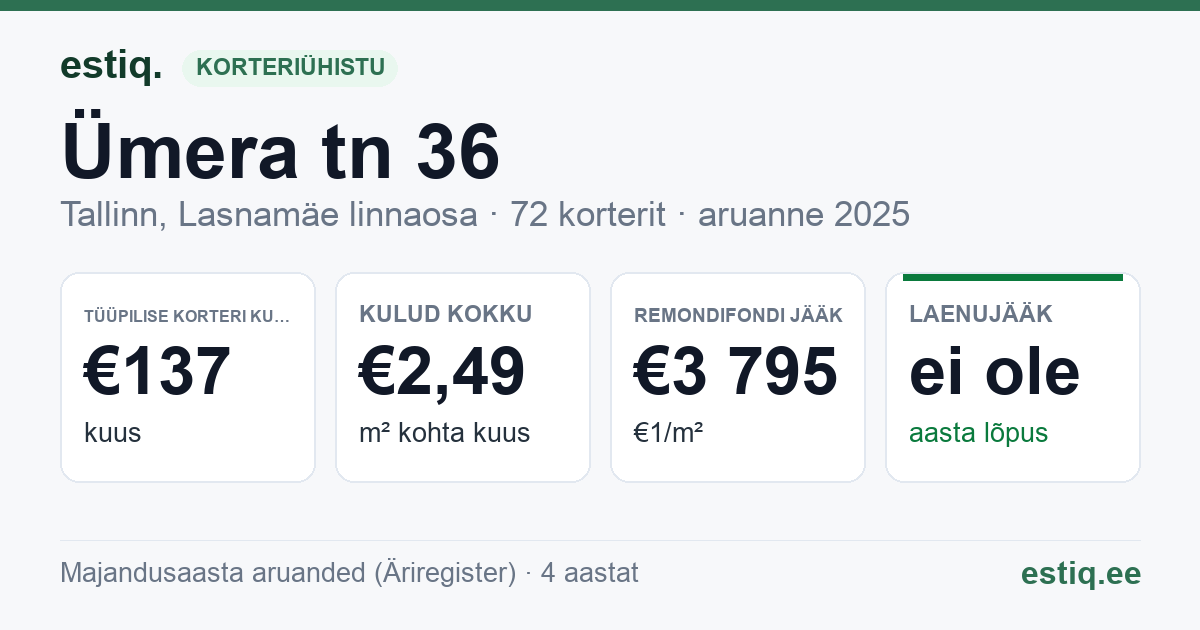 Tallinn, Ümera tn 36 korteriühistu: põhinäitajad 2025 — tüüpiline korter €137 kuus