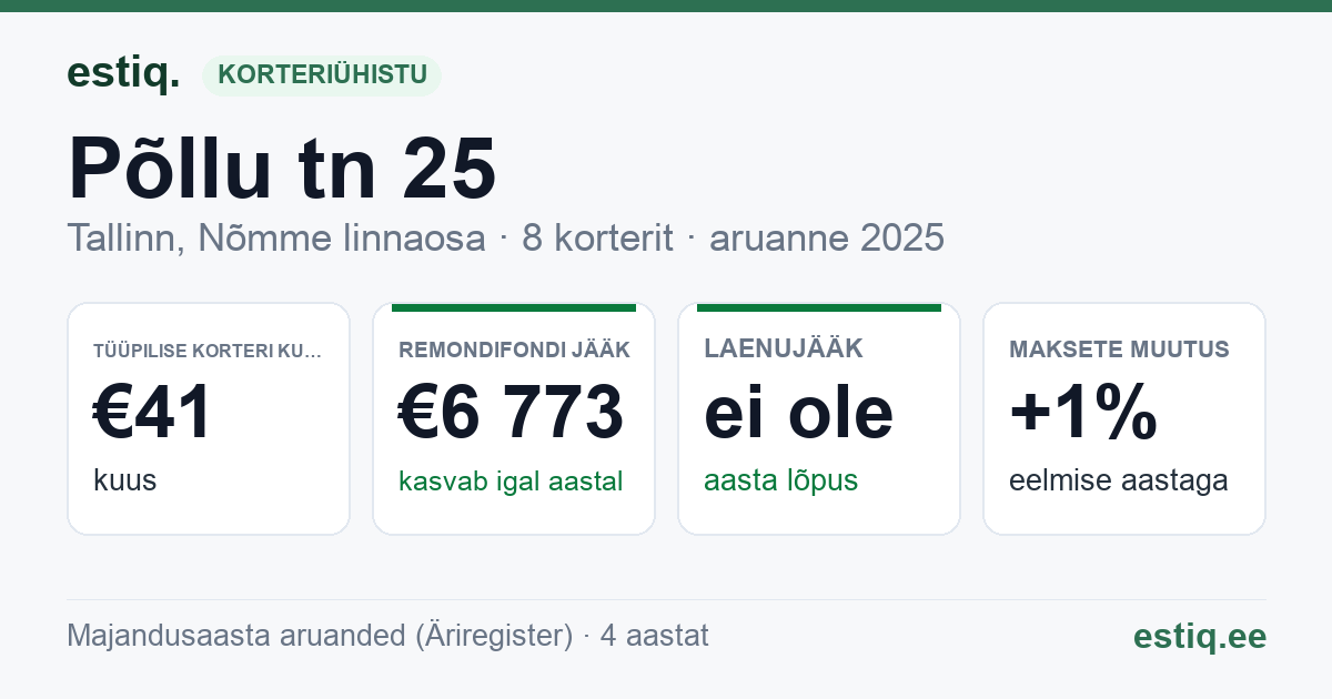 Tallinn, Põllu tn 25 korteriühistu: põhinäitajad 2025 — tüüpiline korter €41 kuus