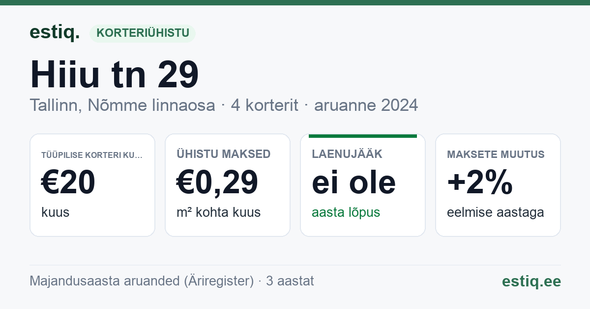 Tallinn, Hiiu tn 29 korteriühistu: põhinäitajad 2024 — tüüpiline korter €20 kuus