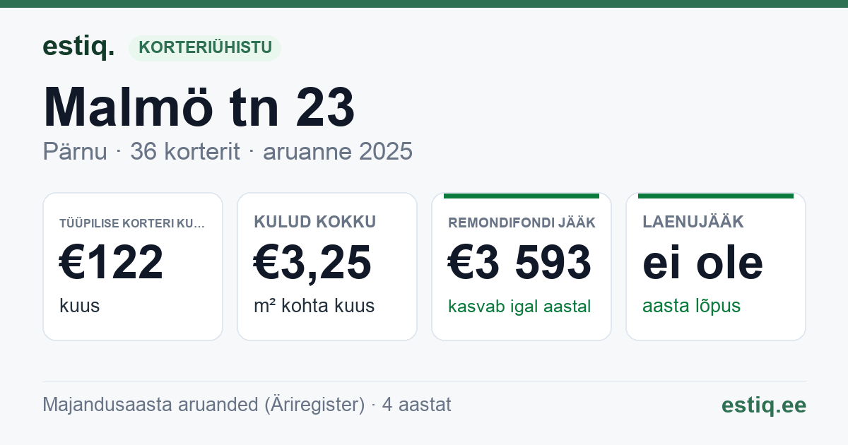 Pärnu linn, Malmö tn 23 korteriühistu: põhinäitajad 2025 — tüüpiline korter €122 kuus