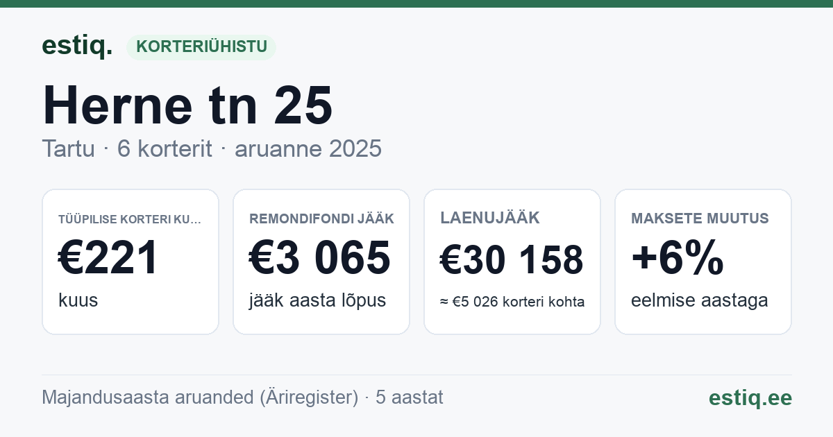 Tartu linn, Herne tn 25 korteriühistu: põhinäitajad 2025 — tüüpiline korter €221 kuus